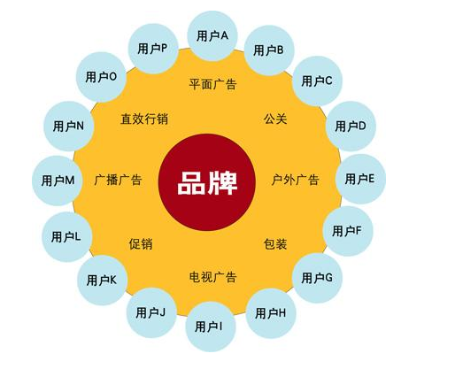 寧夏企業(yè)品牌營(yíng)銷(xiāo)定義的兩大重點(diǎn)是什么